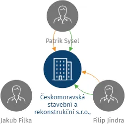 Českomoravská stavební a rekonstrukční s.r.o., v likvidaci, IČO: 04843169: vizualizace vztahů osob a společností