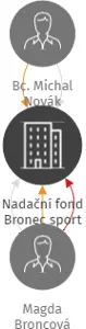 Nadační fond Bronec sport pomáhá, IČO: 04850742: vizualizace vztahů osob a společností
