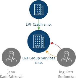 LPT Group Services s.r.o., IČO: 04854624: vizualizace vztahů osob a společností