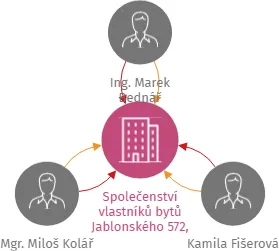 Společenství vlastníků bytů Jablonského 572, Třeboň, IČO: 04855892: vizualizace vztahů osob a společností