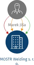 MOSTR Welding s. r. o., IČO: 04856830: vizualizace vztahů osob a společností