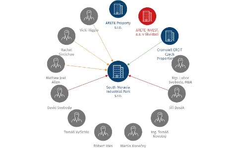 Vizualizace vztahů osob a společností - South Moravia Industrial Park s.r.o.