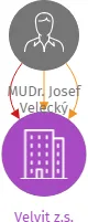 Vizualizace vztahů osob a společností - Velvit z.s.