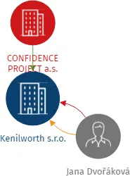 Vizualizace vztahů osob a společností - Kenilworth s.r.o.