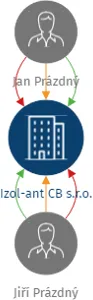 Izol-ant CB s.r.o., IČO: 04859103: vizualizace vztahů osob a společností