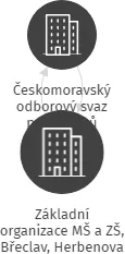 Základní organizace MŠ a ZŠ, Břeclav, Herbenova 4, IČO: 04859383: vizualizace vztahů osob a společností