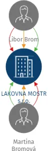 LAKOVNA MOSTR s.r.o., IČO: 04863305: vizualizace vztahů osob a společností
