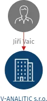V-ANALITIC s.r.o., IČO: 04865804: vizualizace vztahů osob a společností
