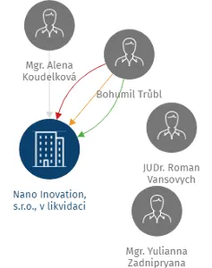 Vizualizace vztahů osob a společností - Nano Inovation, s.r.o., v likvidaci