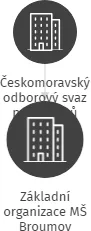 Základní organizace MŠ Broumov, IČO: 04870301: vizualizace vztahů osob a společností