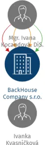 BackHouse Company s.r.o., IČO: 04871511: vizualizace vztahů osob a společností