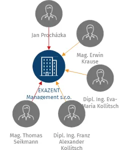 EKAZENT Management s.r.o., IČO: 04873564: vizualizace vztahů osob a společností