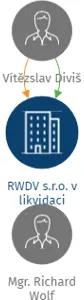 RWDV s.r.o. v likvidaci, IČO: 04870409: vizualizace vztahů osob a společností