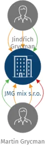 JMG mix s.r.o., IČO: 04876334: vizualizace vztahů osob a společností