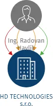 HD TECHNOLOGIES s.r.o., IČO: 04829123: vizualizace vztahů osob a společností