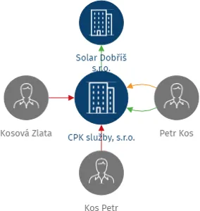 Vizualizace vztahů osob a společností - CPK služby, s.r.o.