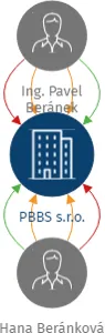 PBBS s.r.o., IČO: 04880897: vizualizace vztahů osob a společností