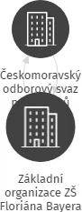 Základní organizace ZŠ Floriána Bayera Kopřivnice, IČO: 04883179: vizualizace vztahů osob a společností