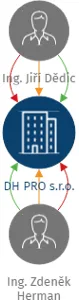 DH PRO s.r.o., IČO: 04885091: vizualizace vztahů osob a společností