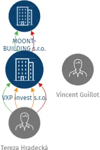VXP invest s.r.o., IČO: 04885252: vizualizace vztahů osob a společností