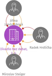 Divadlo bez debat, z. s., IČO: 04812751: vizualizace vztahů osob a společností