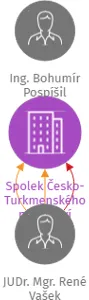 Spolek Česko-Turkmenského přátelství, IČO: 04814665: vizualizace vztahů osob a společností