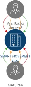 SMART MOVEMENT s.r.o., IČO: 04857160: vizualizace vztahů osob a společností