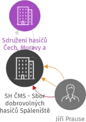 SH ČMS - Sbor dobrovolných hasičů Spáleniště, IČO: 04868358: vizualizace vztahů osob a společností