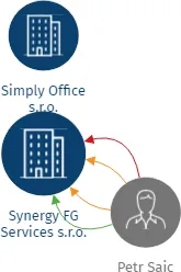 Synergy FG Services s.r.o., IČO: 04886488: vizualizace vztahů osob a společností