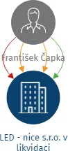 LED - nice s.r.o. v likvidaci, IČO: 04886500: vizualizace vztahů osob a společností