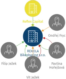 REKOLA Bikesharing s.r.o., IČO: 04893875: vizualizace vztahů osob a společností