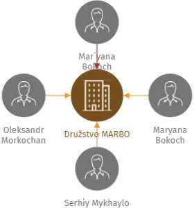 Družstvo MARBO, IČO: 04891317: vizualizace vztahů osob a společností