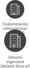 Základní organizace Základní škola při dětské léčebně Ostrov u Macochy, IČO: 04893999: vizualizace vztahů osob a společností