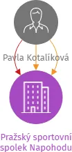 Pražský sportovní spolek Napohodu, IČO: 04800231: vizualizace vztahů osob a společností