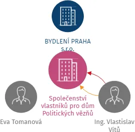 Společenství vlastníků pro dům Politických vězňů 1631, Tábor, IČO: 04885279: vizualizace vztahů osob a společností