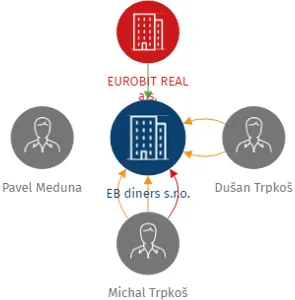 Vizualizace vztahů osob a společností - EB diners s.r.o.