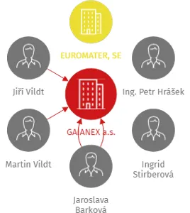 GAIANEX a.s., IČO: 04897978: vizualizace vztahů osob a společností