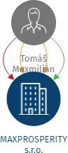 MAXPROSPERITY s.r.o., IČO: 04898397: vizualizace vztahů osob a společností