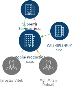 Mobile Production s.r.o., IČO: 04898508: vizualizace vztahů osob a společností