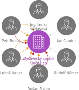Myslivecký spolek Tlučná z.s., IČO: 04838262: vizualizace vztahů osob a společností