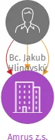 Amrus z.s., IČO: 04808428: vizualizace vztahů osob a společností