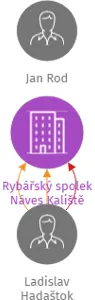 Rybářský spolek Náves Kaliště, IČO: 04812603: vizualizace vztahů osob a společností