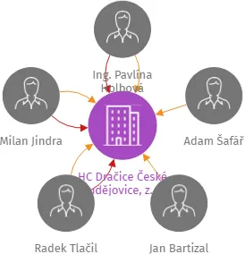HC Dračice České Budějovice, z. s., IČO: 04851234: vizualizace vztahů osob a společností