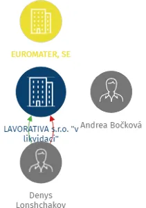 LAVORATIVA s.r.o.