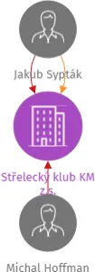 Střelecký klub KM z.s., IČO: 04881605: vizualizace vztahů osob a společností
