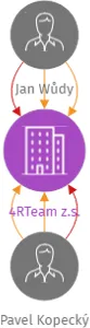 Vizualizace vztahů osob a společností - 4RTeam z.s.