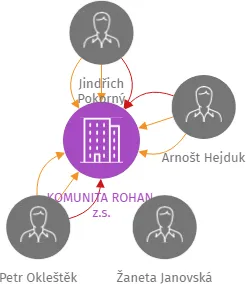 Vizualizace vztahů osob a společností - KOMUNITA ROHAN, z.s.