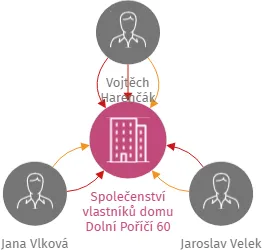 Společenství vlastníků domu Dolní Poříčí 60, IČO: 04839277: vizualizace vztahů osob a společností