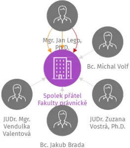 Spolek přátel Fakulty právnické ZČU, IČO: 04885171: vizualizace vztahů osob a společností