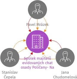 Spolek majitelů evidovaných chat osady Poličany- Na Kasárně, IČO: 04885775: vizualizace vztahů osob a společností
